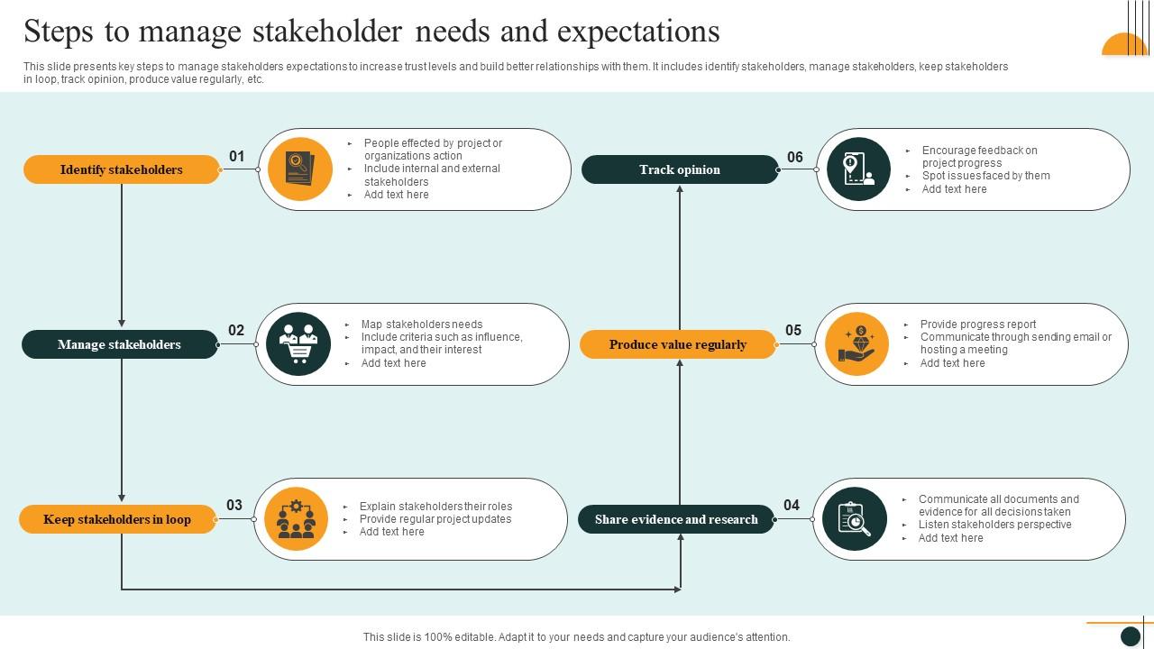 Steps To Manage Stakeholder Needs And Expectations