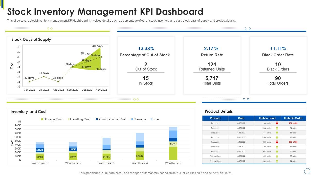Stock Inventory Management Kpi Dashboard