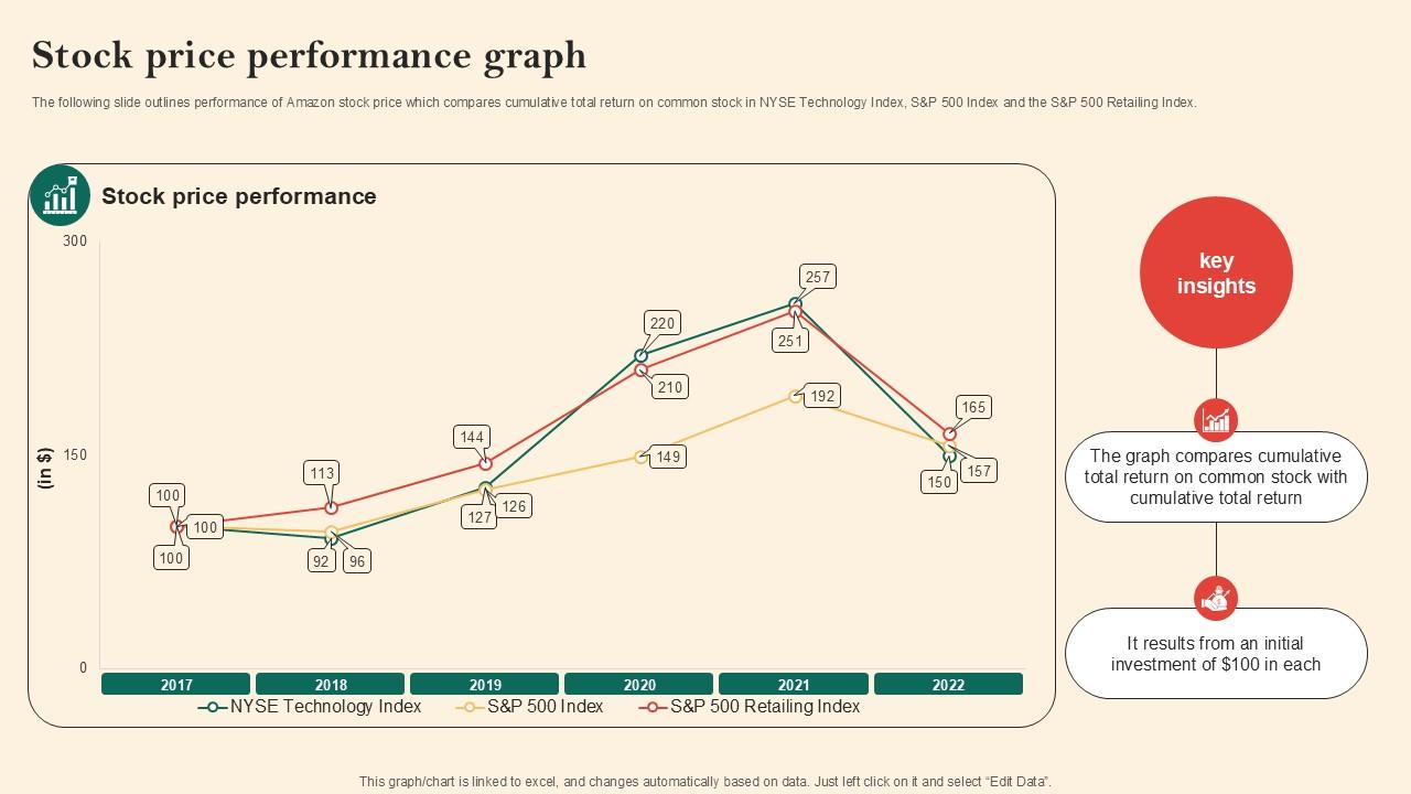 Stock Price Performance Graph Digital Retail Shopping Services Provider ...