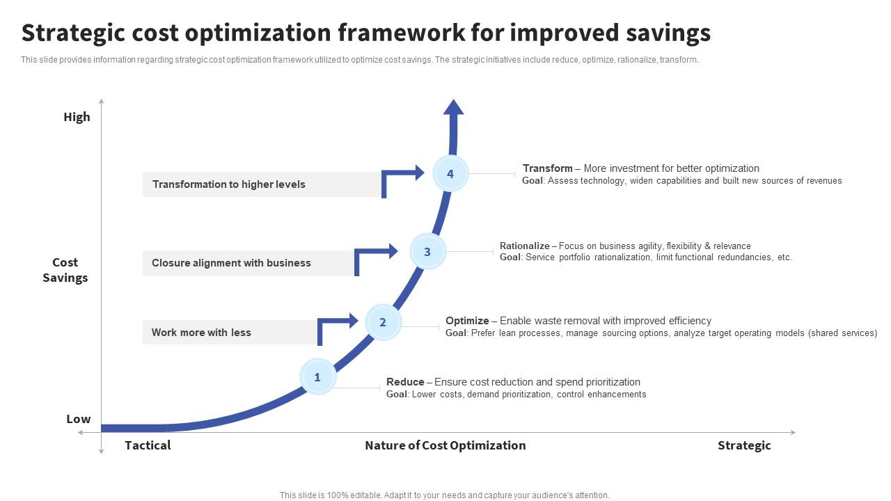 Strategic Cost Optimization Framework For Improved Savings Formulating