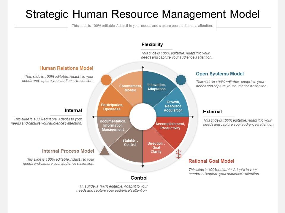 Strategic Human Resource Management Model
