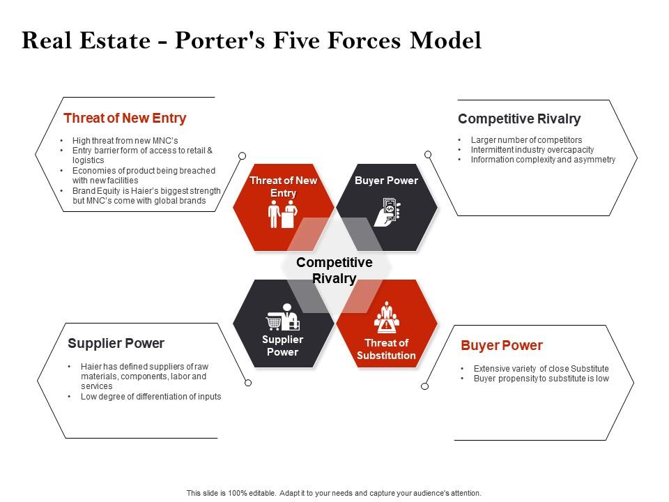 Strategic Investment Real Estate Porters Five Forces Model Ppt Slides