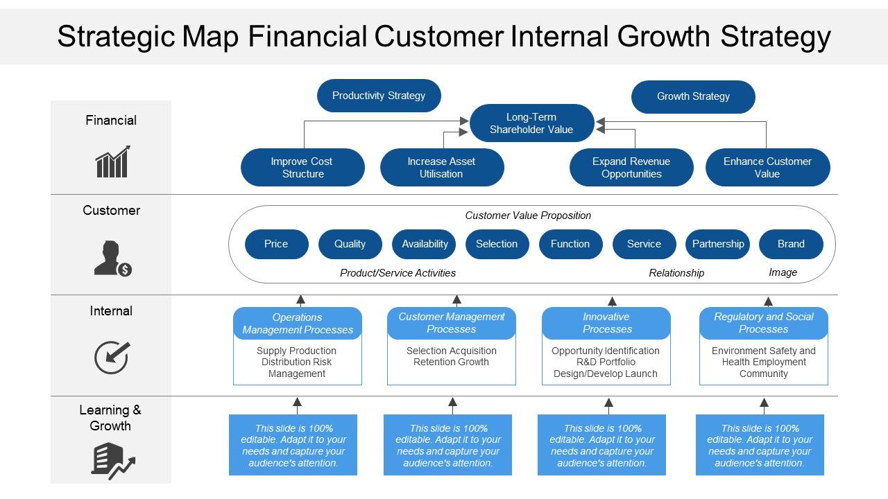 Strategic map financial customer internal growth strategy