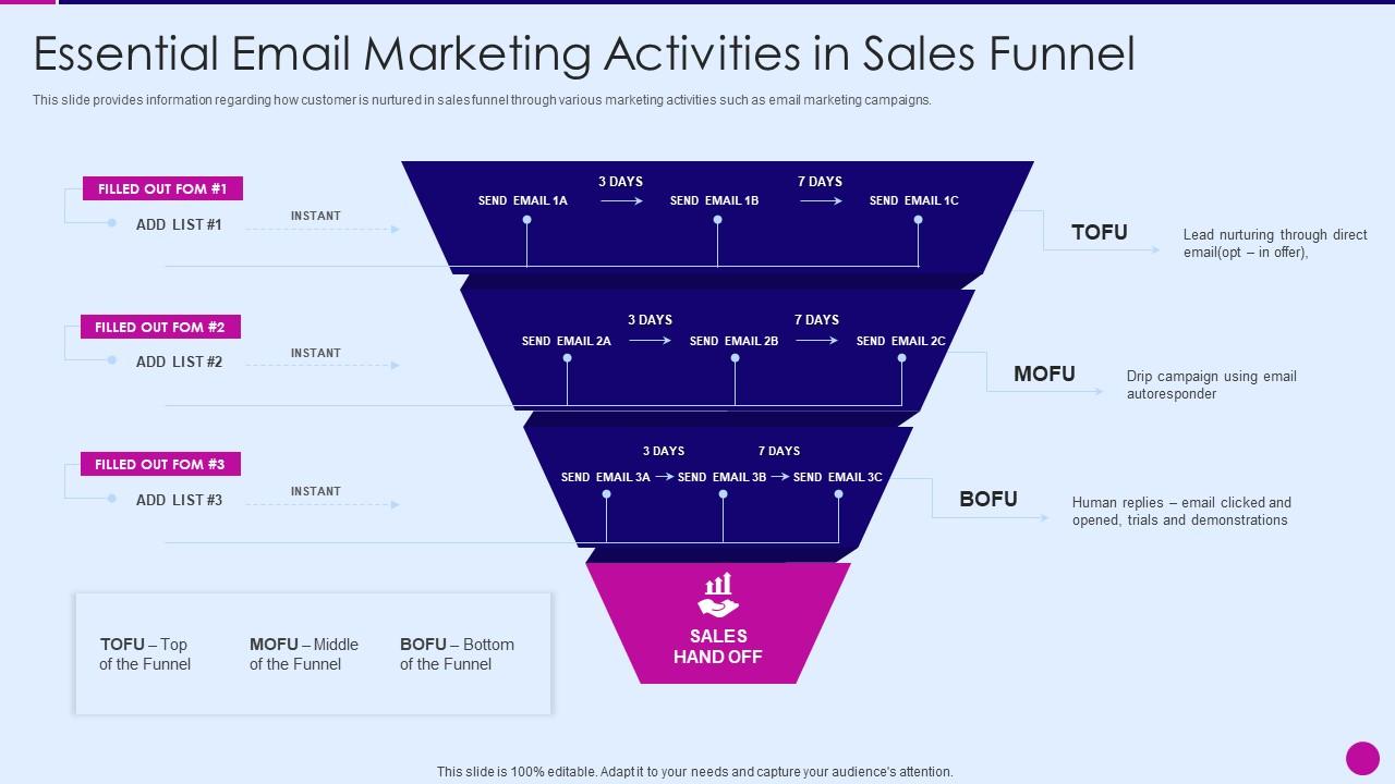 Strategic marketing plan essential email marketing activities in sales funnel Slide01