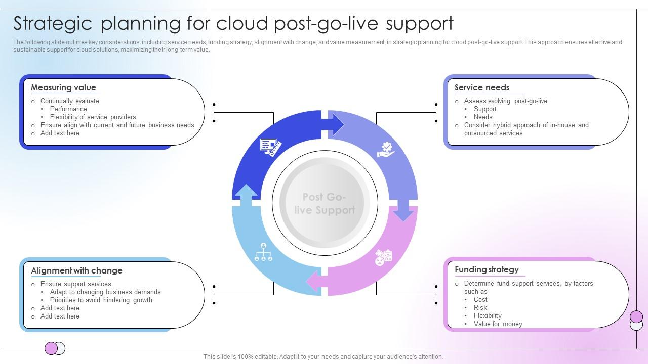 Strategic Planning For Cloud Post Go Live Support PPT Example