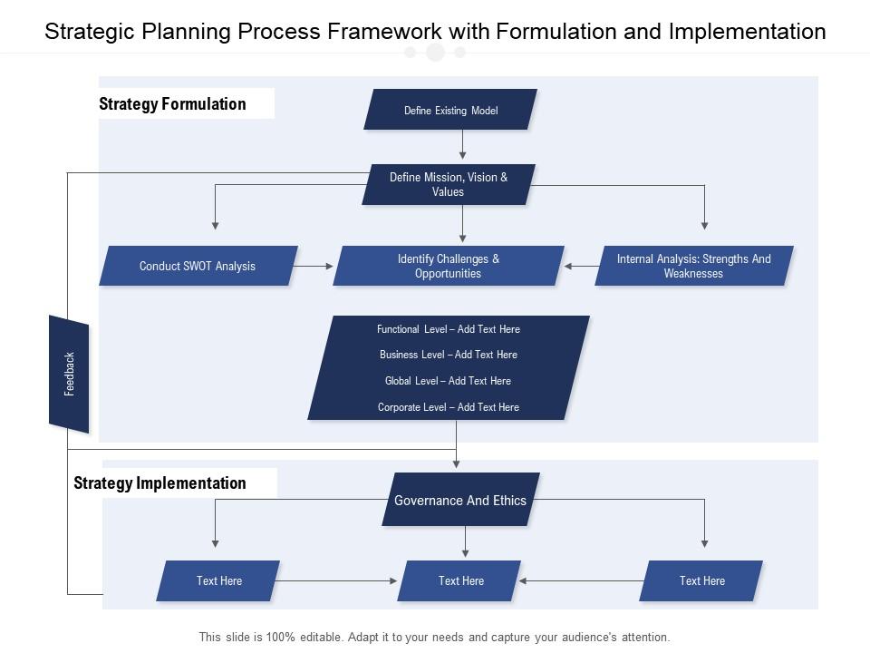 Strategic Planning Process Framework With Formulation And Implementation Presentation Graphics