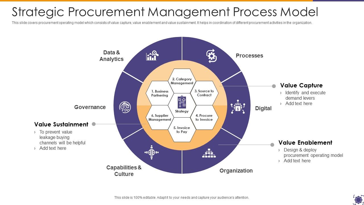 Strategic Procurement Management Process Model