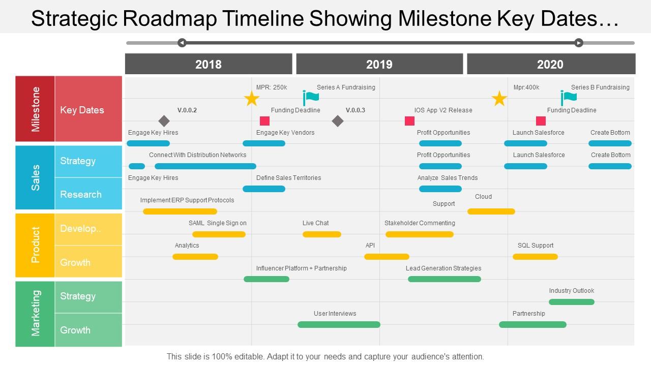 Strategic roadmap timeline showing milestone key dates and research Slide01