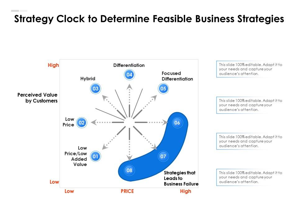 Strategy clock to determine feasible business strategies Slide00