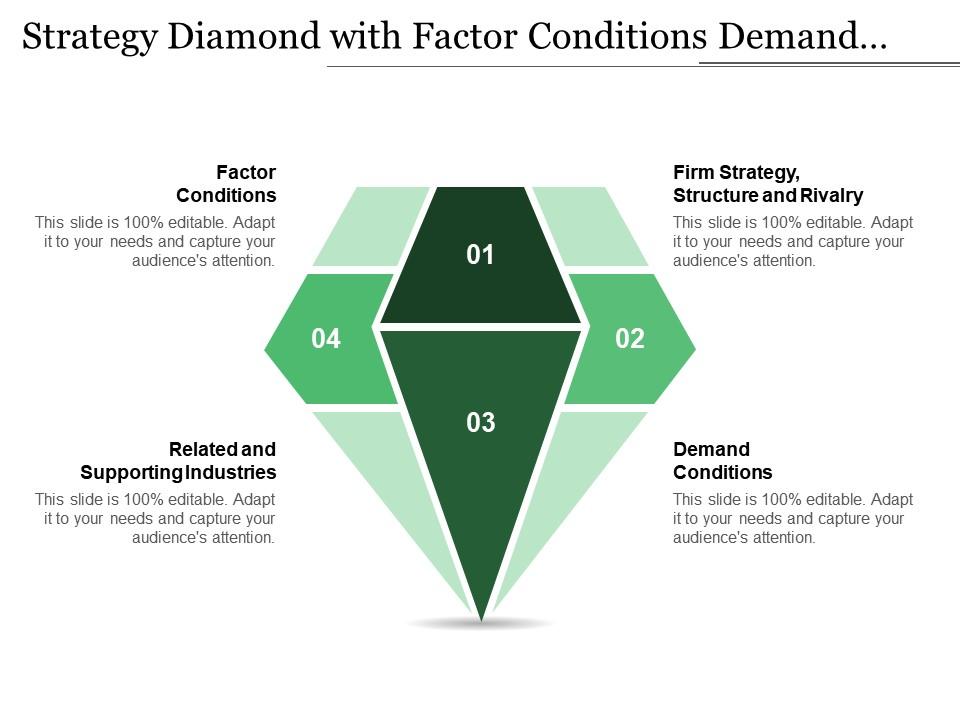Strategy Diamond With Factor Conditions Demand Conditions Firm Strategy