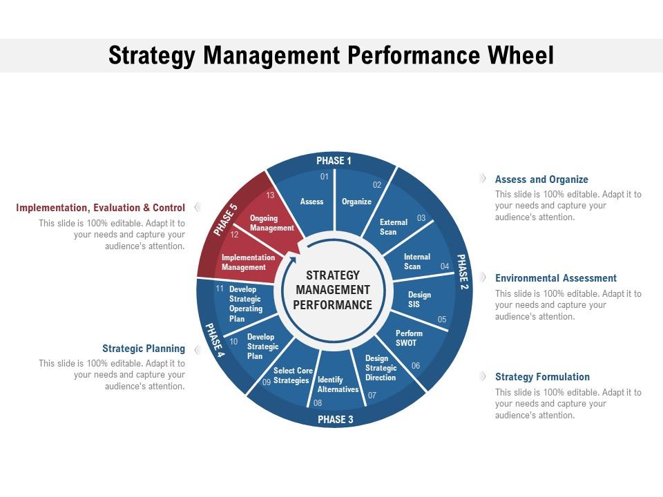 Strategy management performance wheel Slide01