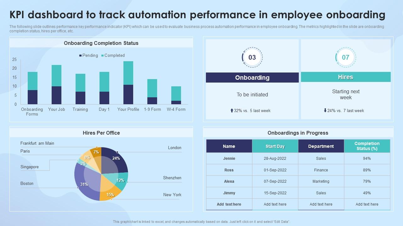 Strengthening Process Improvement KPI Dashboard Snapshot To Track Automation Performance