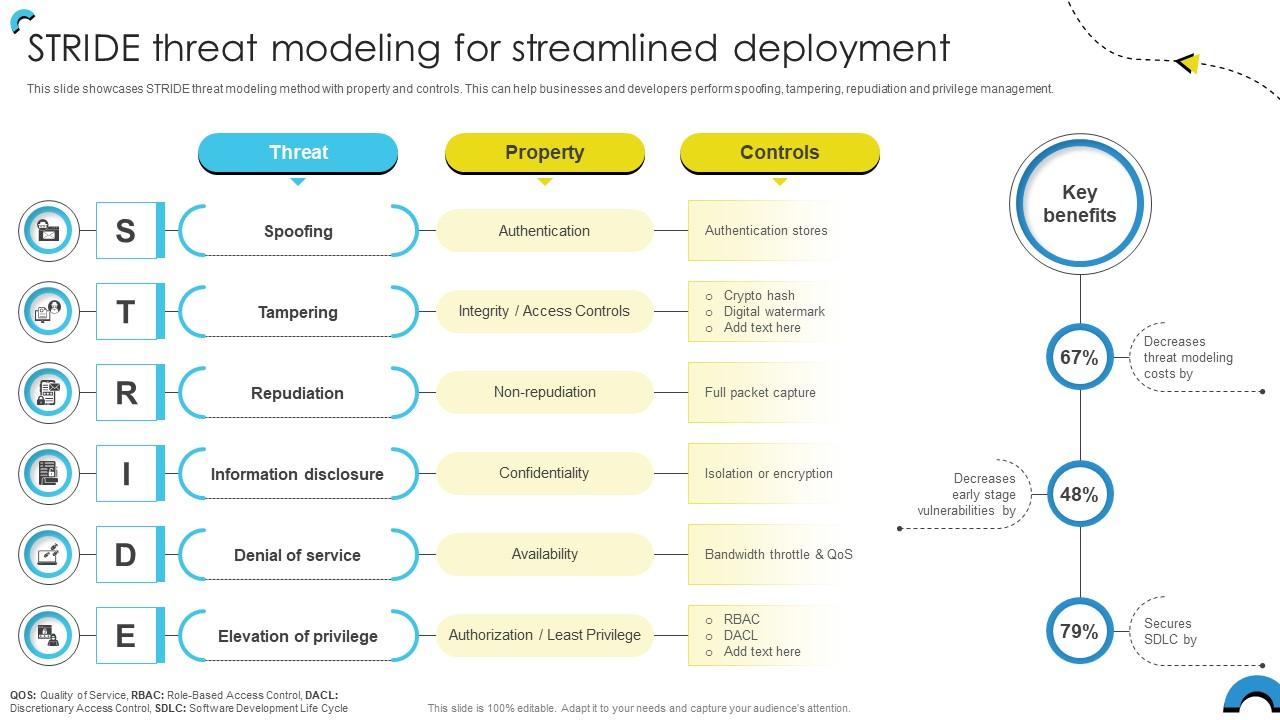 Stride Threat Modeling For Streamlined Threat Modeling Designing For ...
