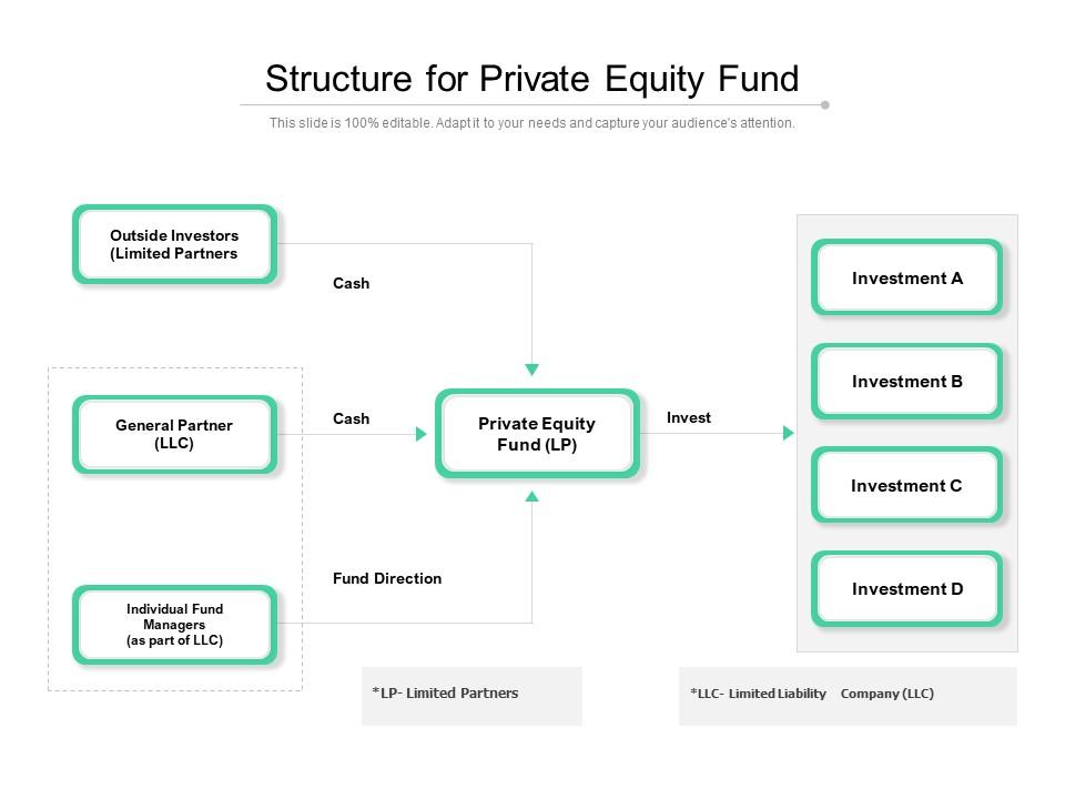 Structure For Private Equity Fund, PowerPoint Presentation Designs, Slide  PPT Graphics