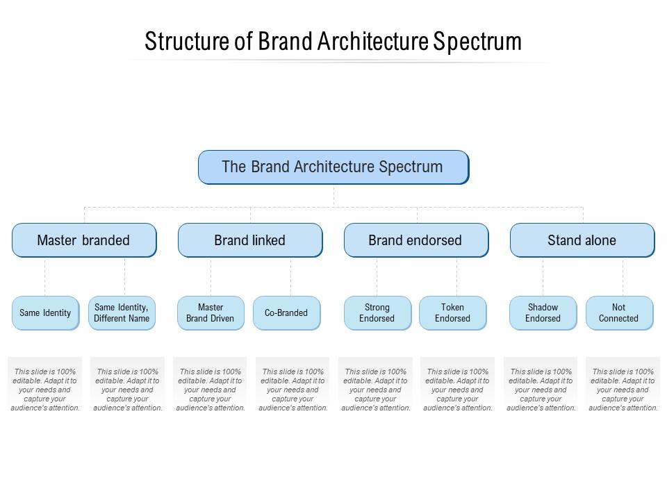 Structure of brand architecture spectrum Slide00