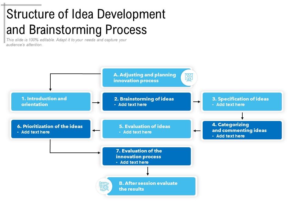 Structure Of Idea Development And Brainstorming Process | PowerPoint ...
