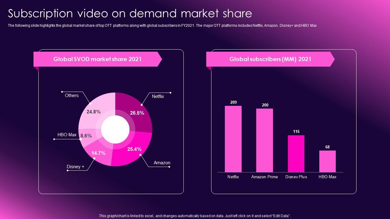 Subscription Video On Demand Market Share Ott Media Network Company Profile Cp Cd V