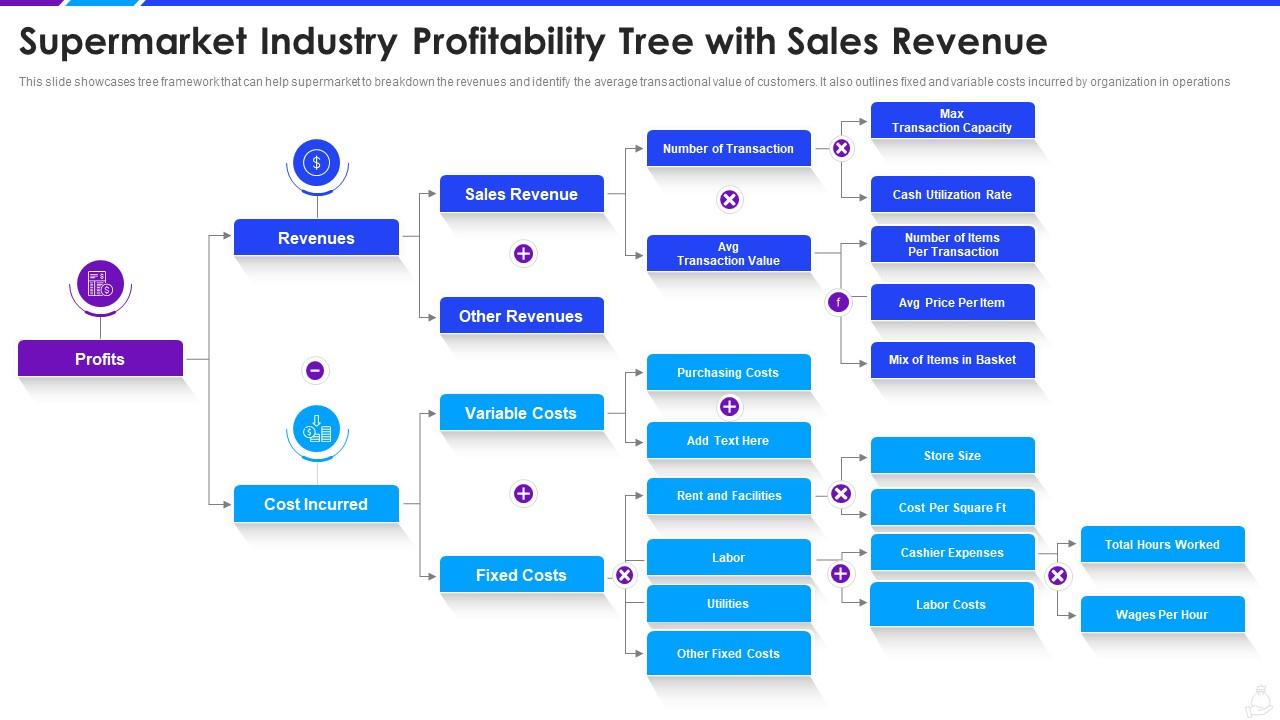 Supermarket Industry Profitability Tree With Sales Revenue