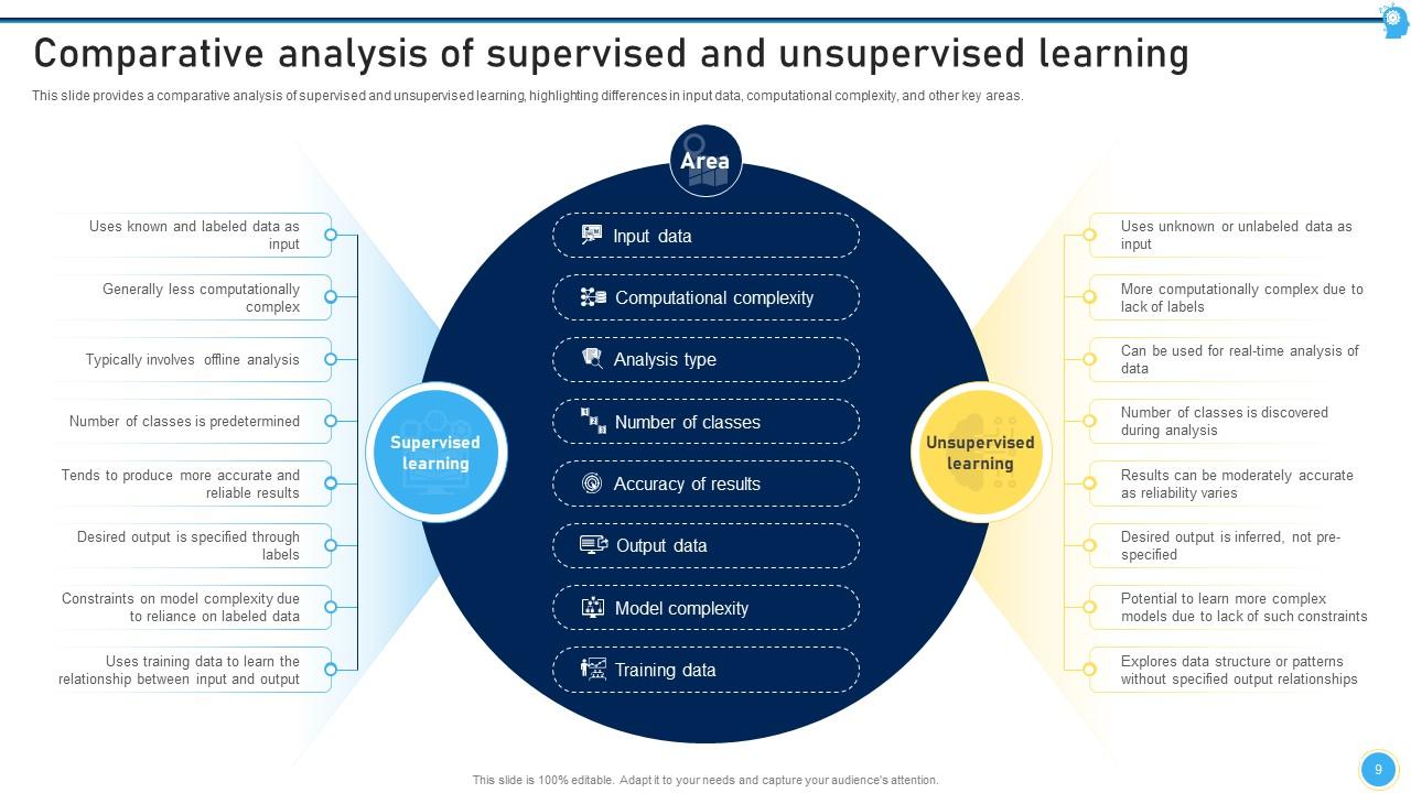 Top 10 Supervised Learning PowerPoint Presentation Templates in 2025