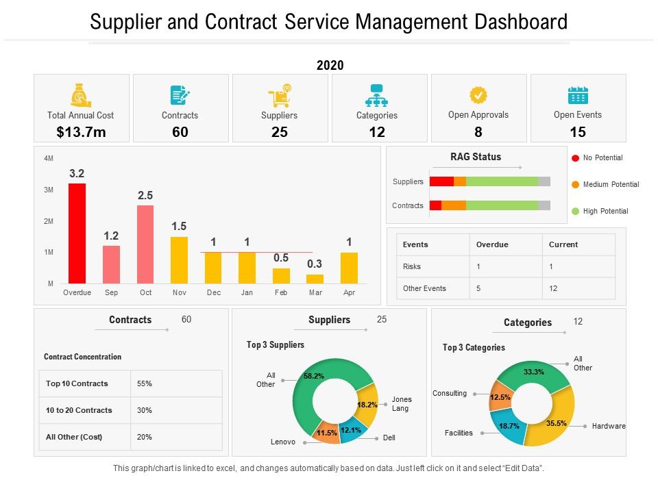 Supplier and contract service management dashboard