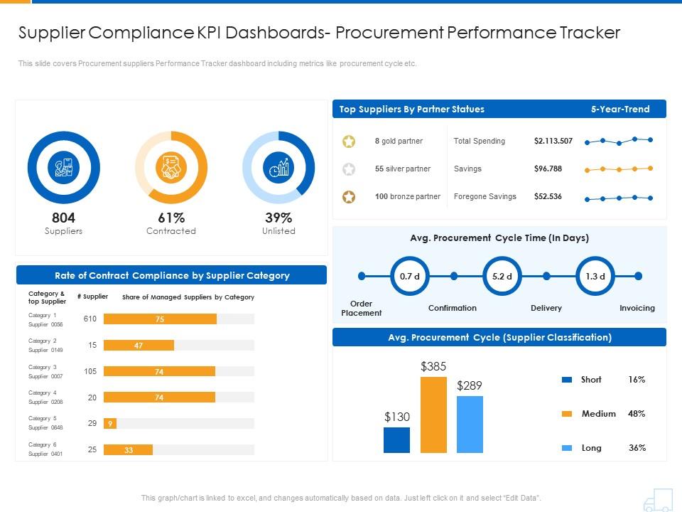 Supplier compliance kpi dashboards snapshot procurement performance tracker supplier strategy Slide01