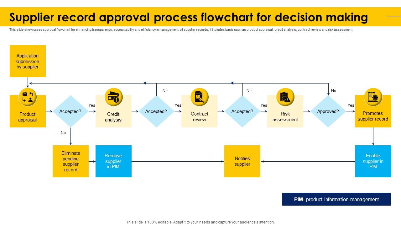Supplier Record Approval Process Flowchart For Decision Making PPT