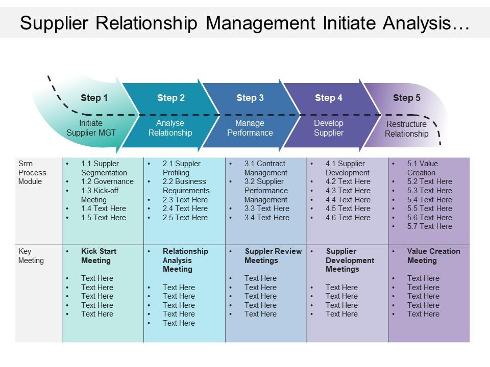 Supplier relationship management initiate analysis manage develop restructure Slide00