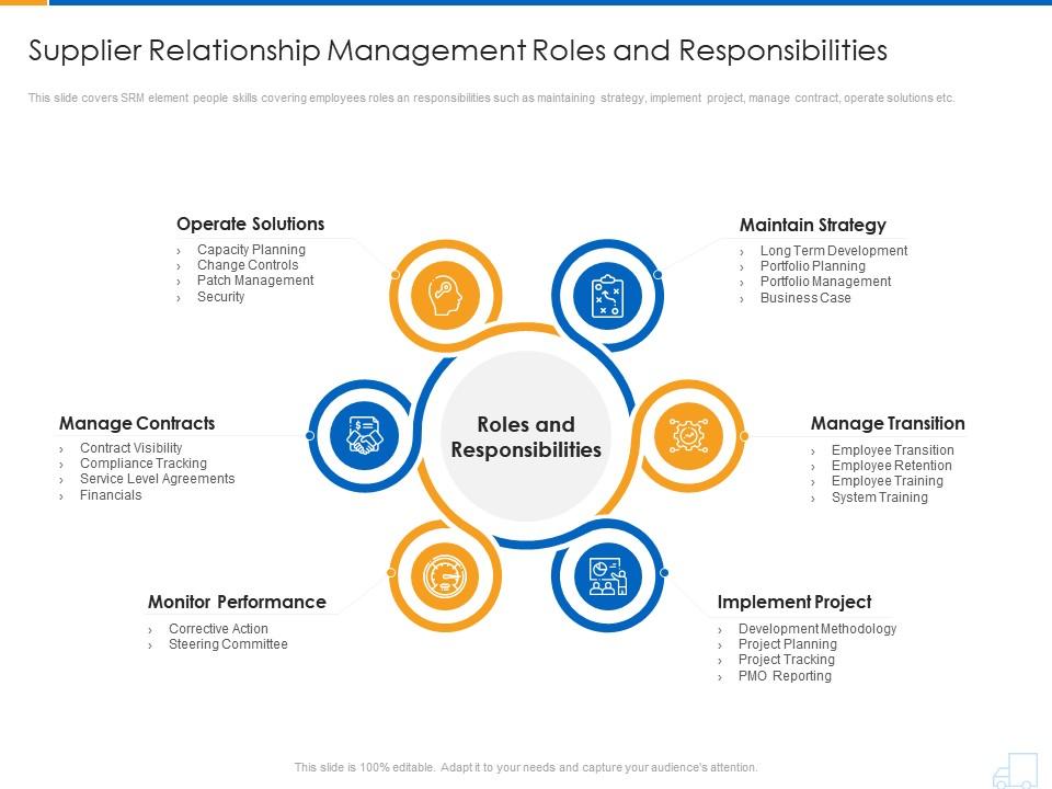 Supplier relationship management roles and responsibilities supplier strategy Slide00