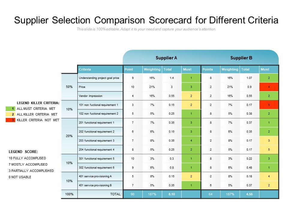 Supplier selection comparison scorecard for different criteria Slide01