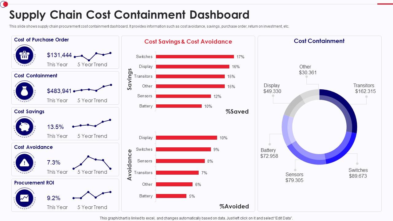 Supply Chain Cost Containment Dashboard