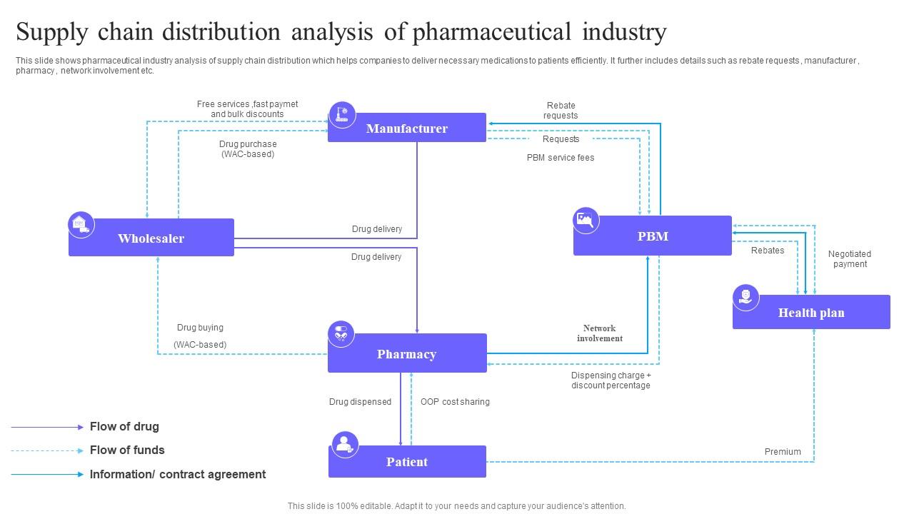 supply-chain-distribution-analysis-of-pharmaceutical-industry-ppt