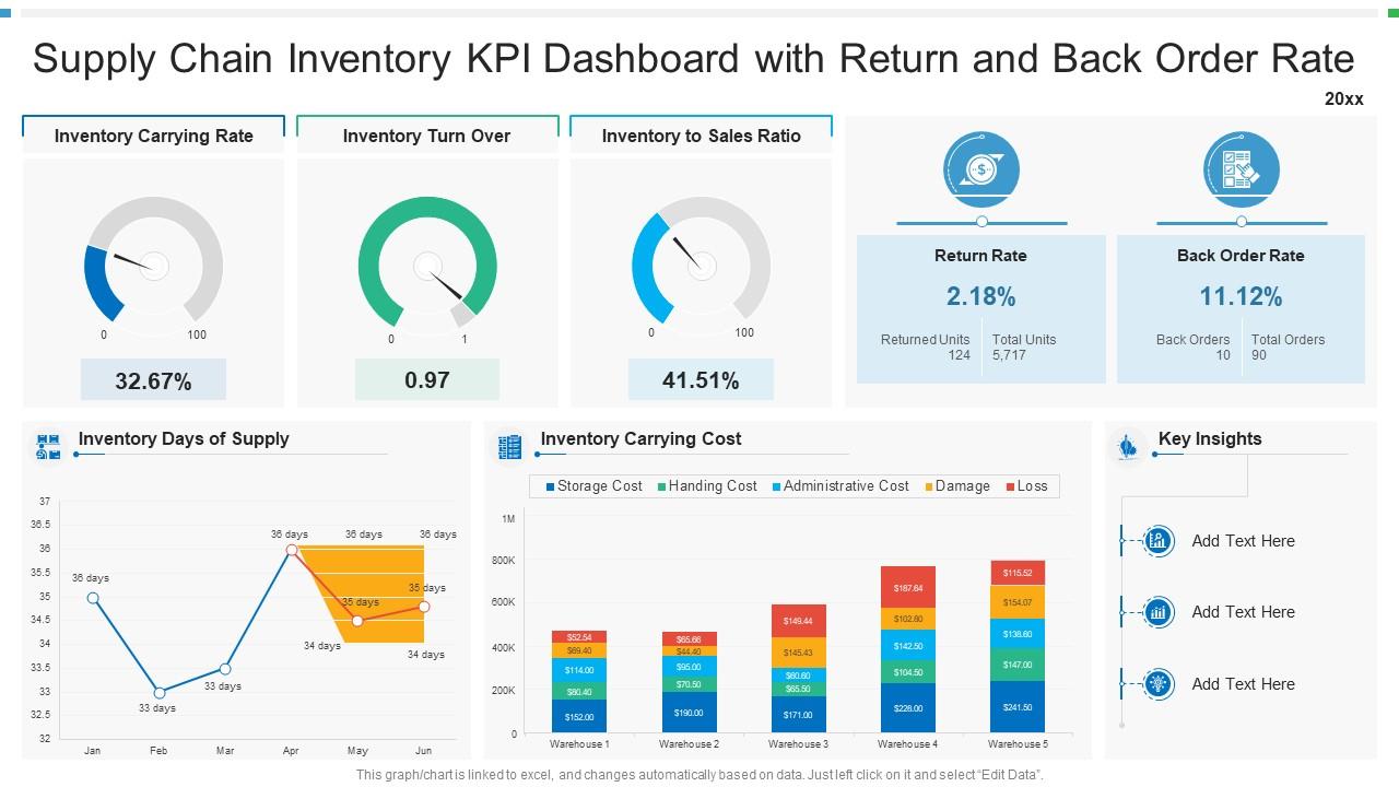 Supply Chain Inventory KPI Dashboard With Return And Back Order