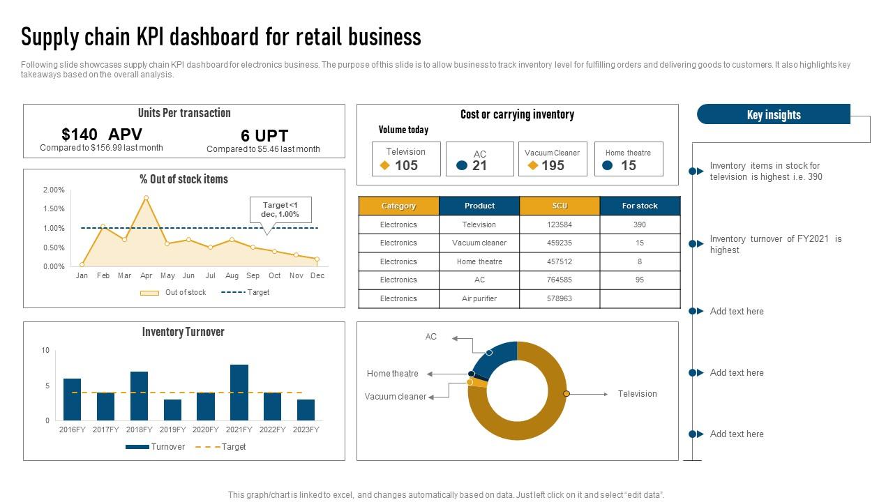Supply chain kpi dashboard for retail business ppt slide
