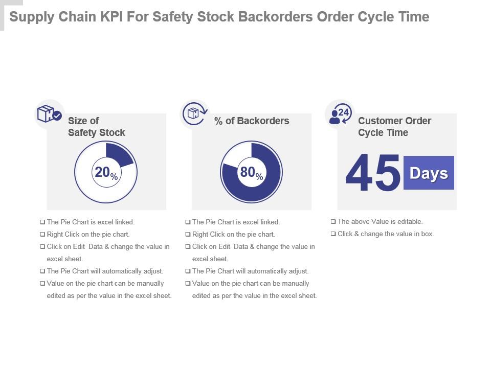 Supply chain kpi for safety stock backorders order cycle time presentation slide Slide01