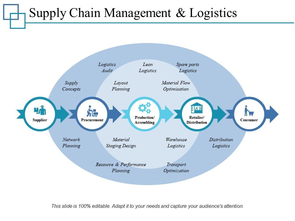 Supply Chain Management And Logistics Ppt Professional Example Topics Template Presentation