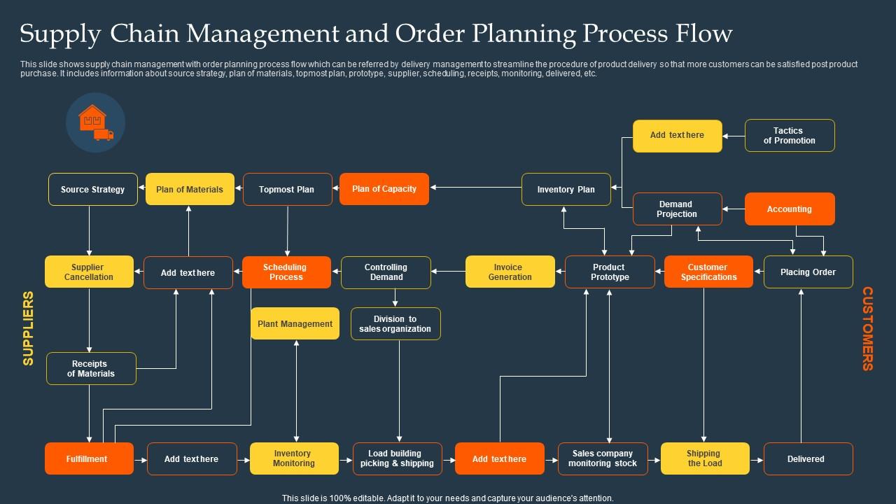 Supply Chain Management And Order Planning Process Flow PPT Sample