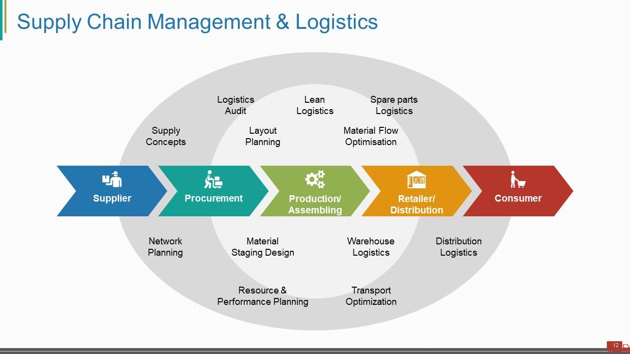 Supply Chain Management Introduction Powerpoint Presentation Slides