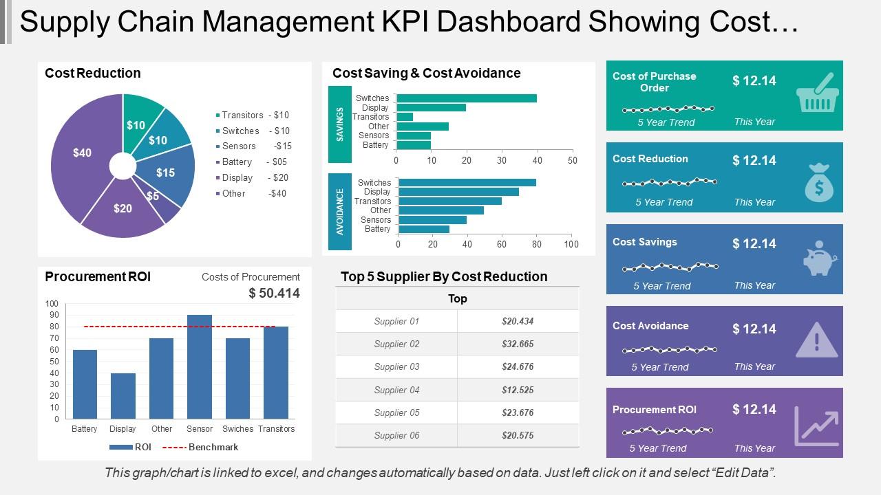 Supply Chain Management Kpi Dashboard Showing Cost Reduction And Procurement Roi