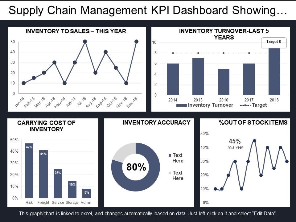 Supply chain management kpi dashboard showing inventory accuracy and turnover Slide01