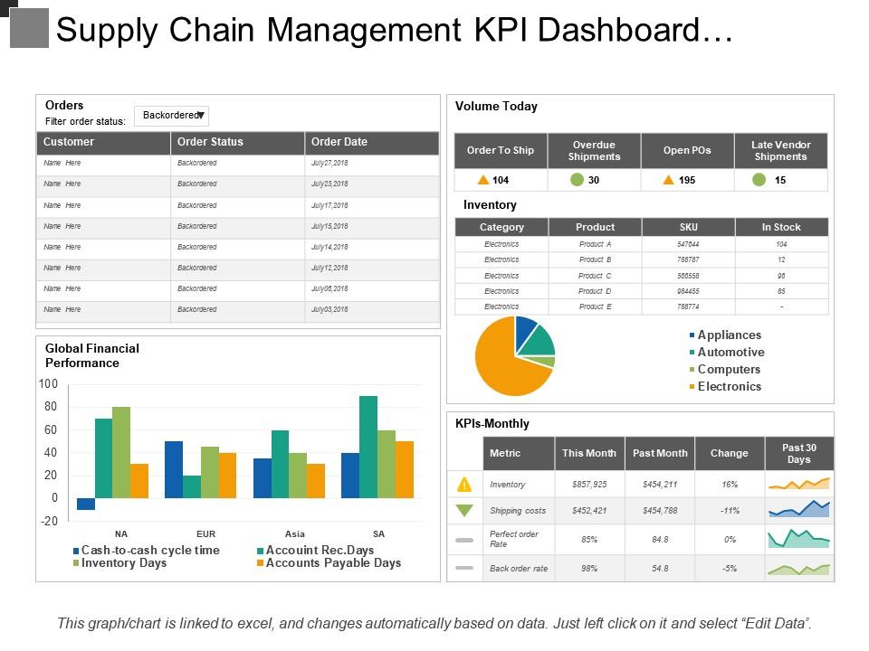 Supply chain management kpi dashboard showing order status volume and inventory Slide01
