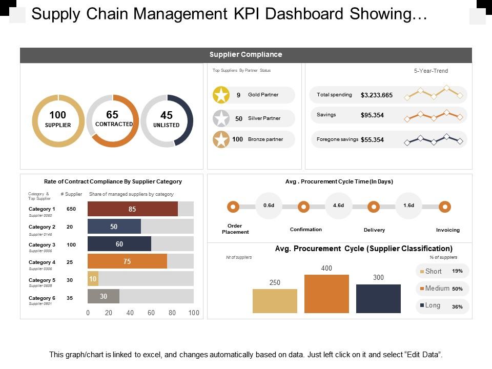 Supply chain management kpi dashboard showing supplier compliance stats Slide01