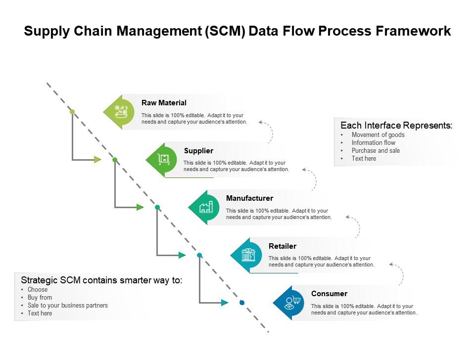 Supply Chain Management Scm Data Flow Process Framework Powerpoint