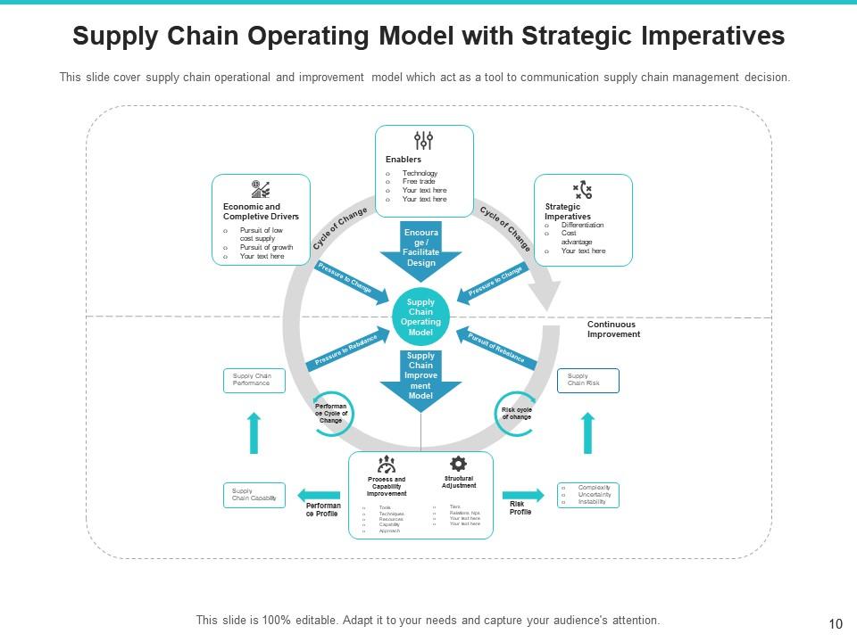 Supply Chain Model Process Alignment Market Sensitive Decision Making