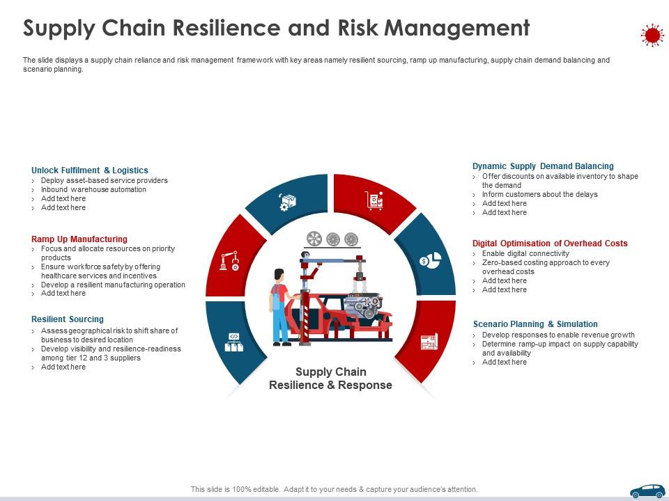 Supply chain resilience and risk management ppt demonstration