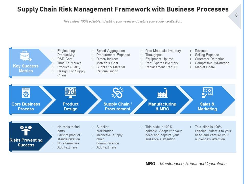 Supply Chain Risk Management Approaches Organization Process Planning ...