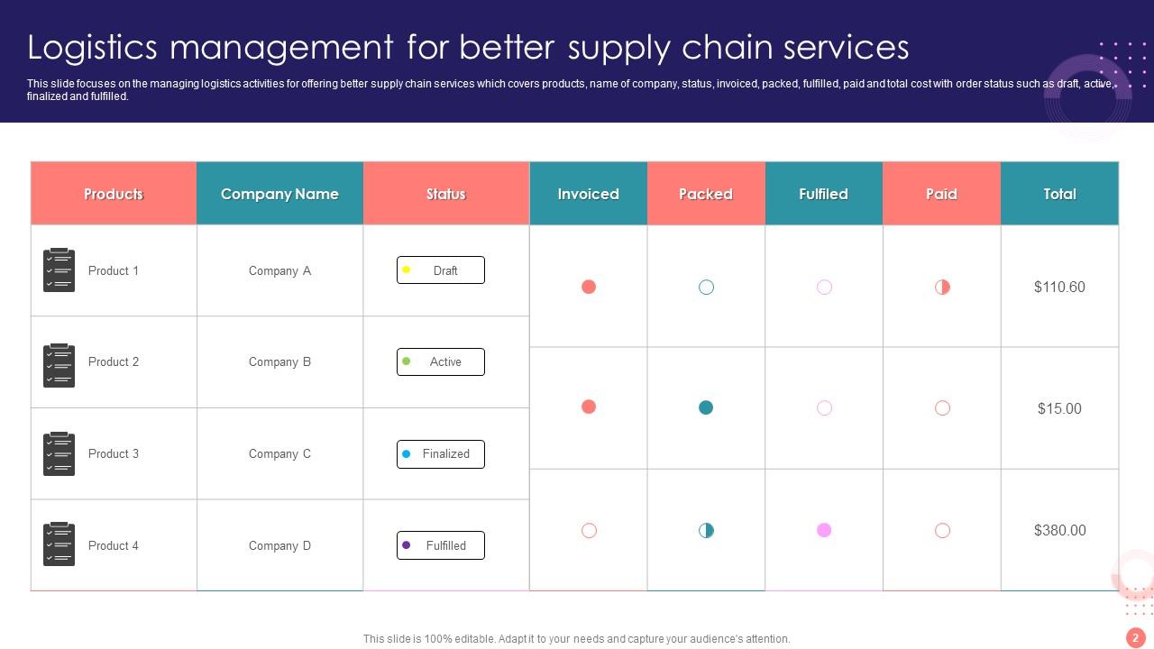 Pro Chain Templete Supply Chain Services Powerpoint Ppt Template Bundles PPT Template