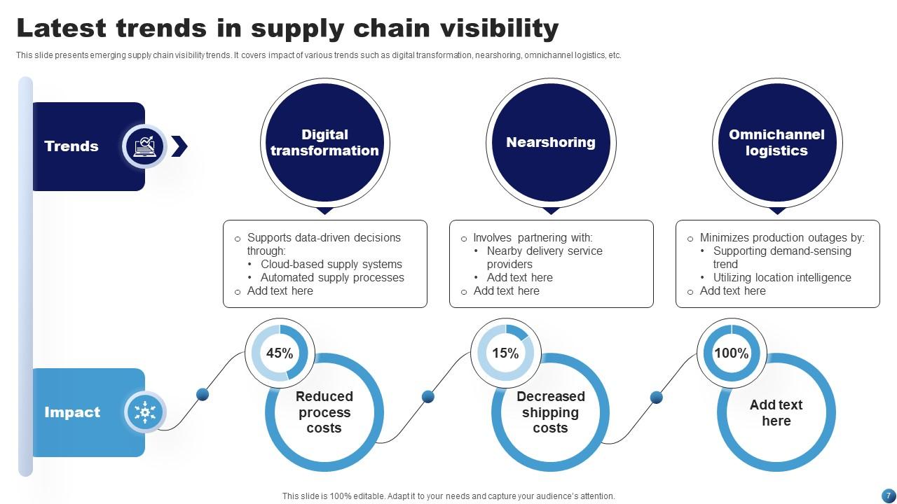 Supply Chain Visibility Powerpoint Ppt Template Bundles PPT Presentation