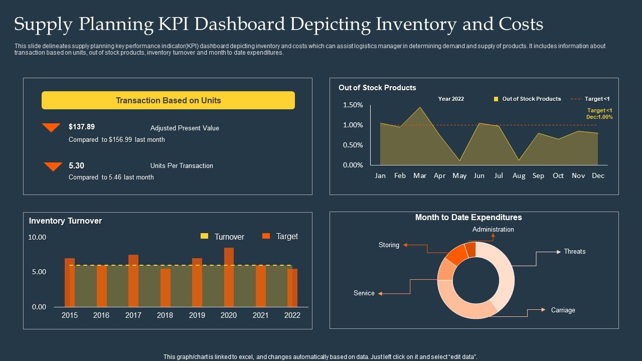 Supply Planning KPI Dashboard Depicting Inventory And Costs Slide01
