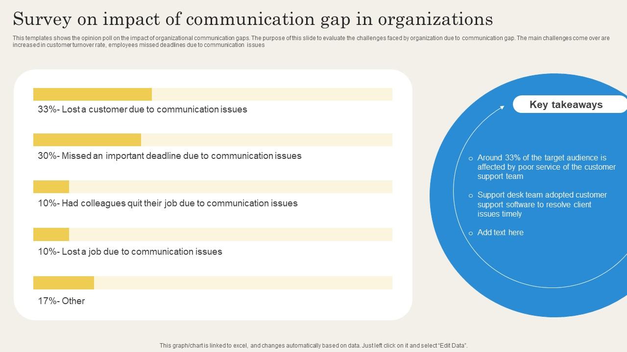Survey On Impact Of Communication Gap In Organizations PPT Presentation