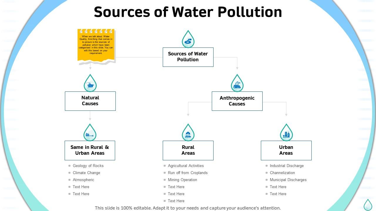 Sustainable Water Management Sources Of Water Pollution Presentation